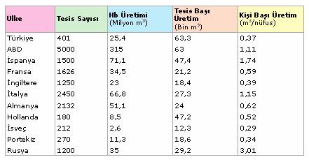 2001 yılında D&uuml;nya'da Kullanılan Beton Oranı